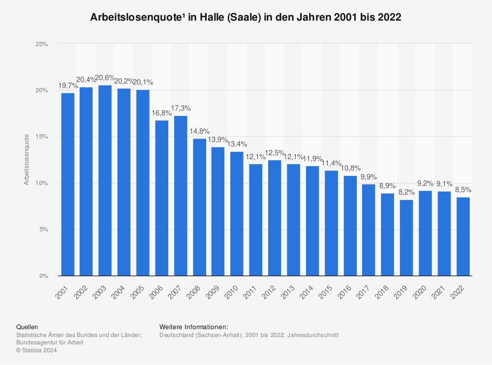 Statistik: Arbeitslosenquote¹ in Halle (Saale) in den Jahren 2001 bis 2021 | Statista