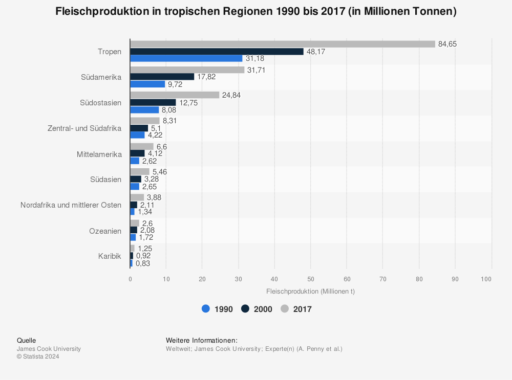 Statistik: Fleischproduktion in tropischen Regionen 1990 bis 2017 (in Millionen Tonnen) | Statista