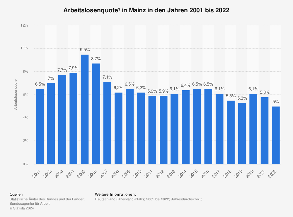 Statistik: Arbeitslosenquote¹ in Mainz in den Jahren 2001 bis 2022 | Statista