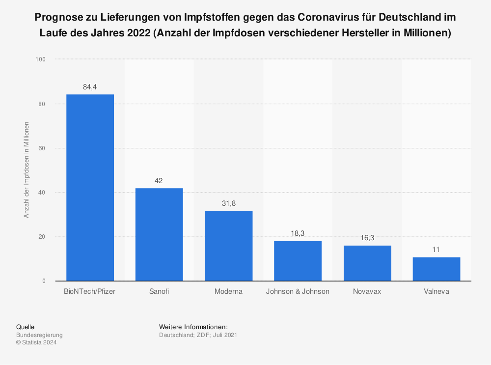 Statistik: Prognose zu Lieferungen von Impfstoffen gegen das Coronavirus für Deutschland im Laufe des Jahres 2022 (Anzahl der Impfdosen verschiedener Hersteller in Millionen) | Statista