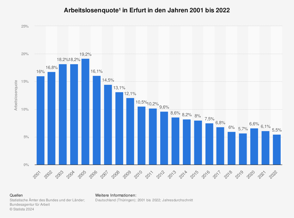 Statistik: Arbeitslosenquote¹ in Erfurt in den Jahren 2001 bis 2020 | Statista