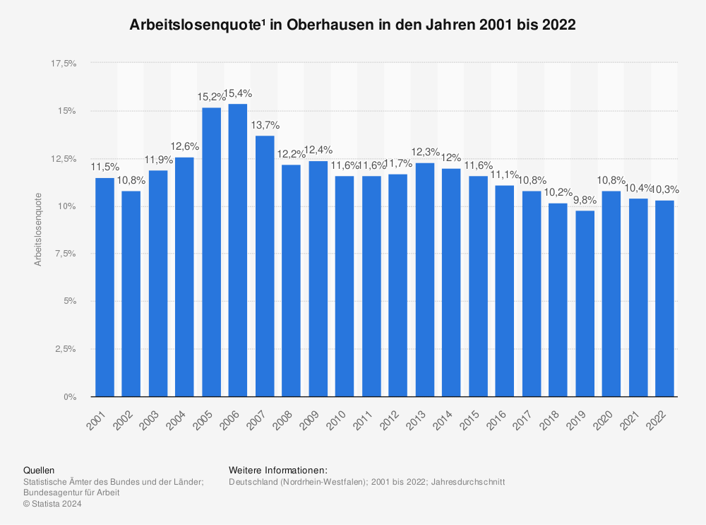 Statistik: Arbeitslosenquote¹ in Oberhausen in den Jahren 2001 bis 2020 | Statista