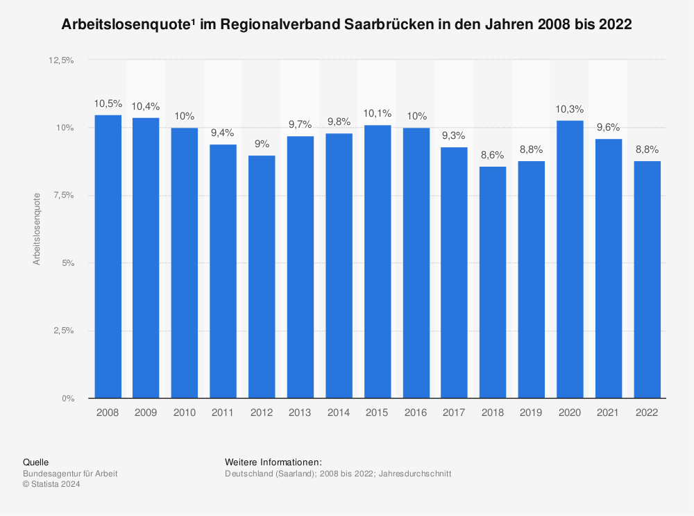 Statistik: Arbeitslosenquote¹ im Regionalverband Saarbrücken in den Jahren 2008 bis 2021 | Statista