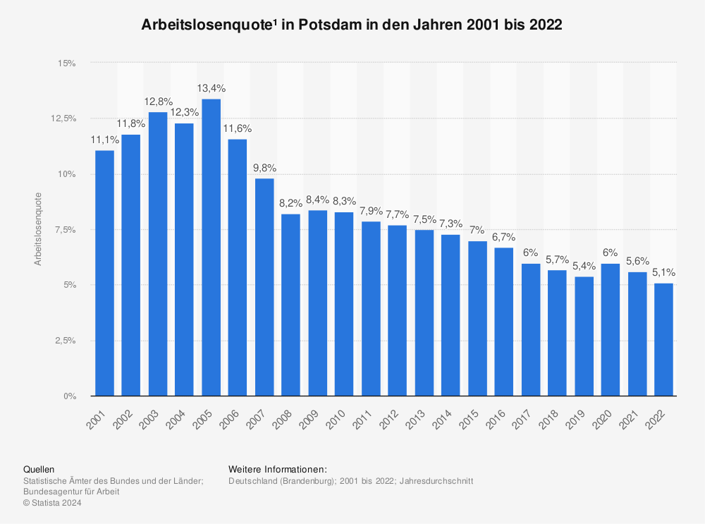 Statistik: Arbeitslosenquote¹ in Potsdam in den Jahren 2001 bis 2022 | Statista