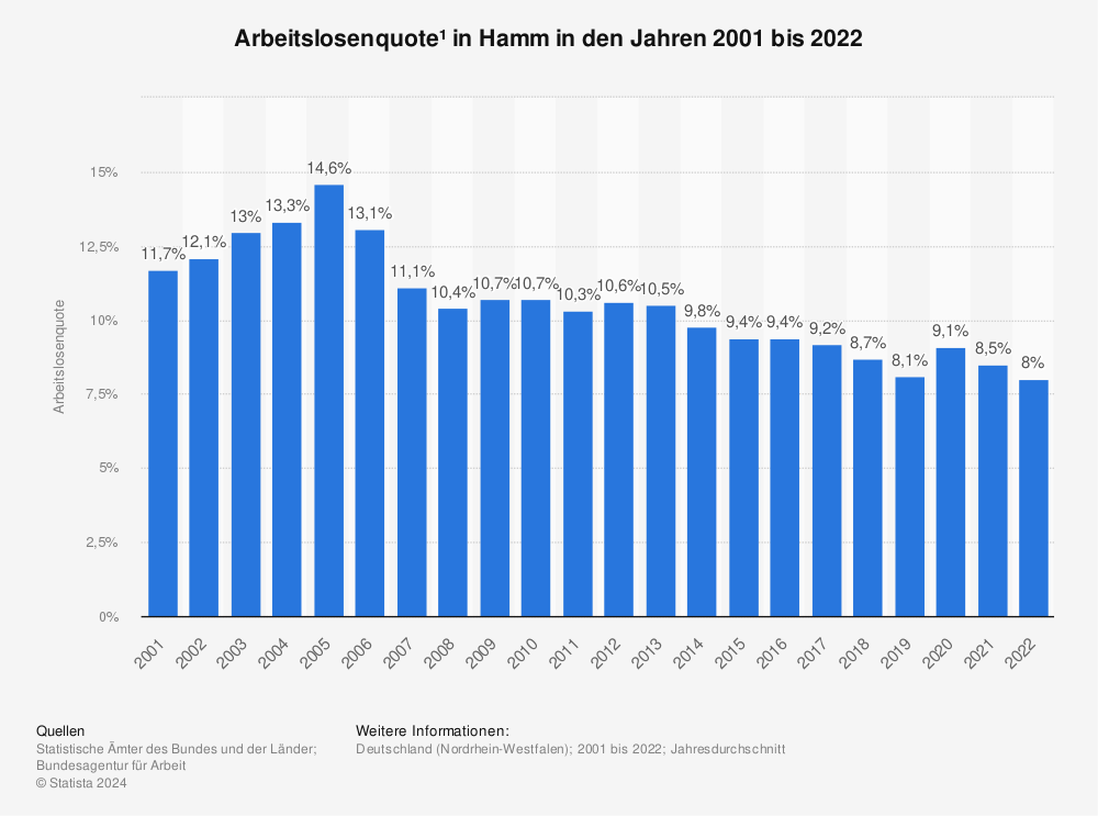 Statistik: Arbeitslosenquote¹ in Hamm in den Jahren 2001 bis 2022 | Statista