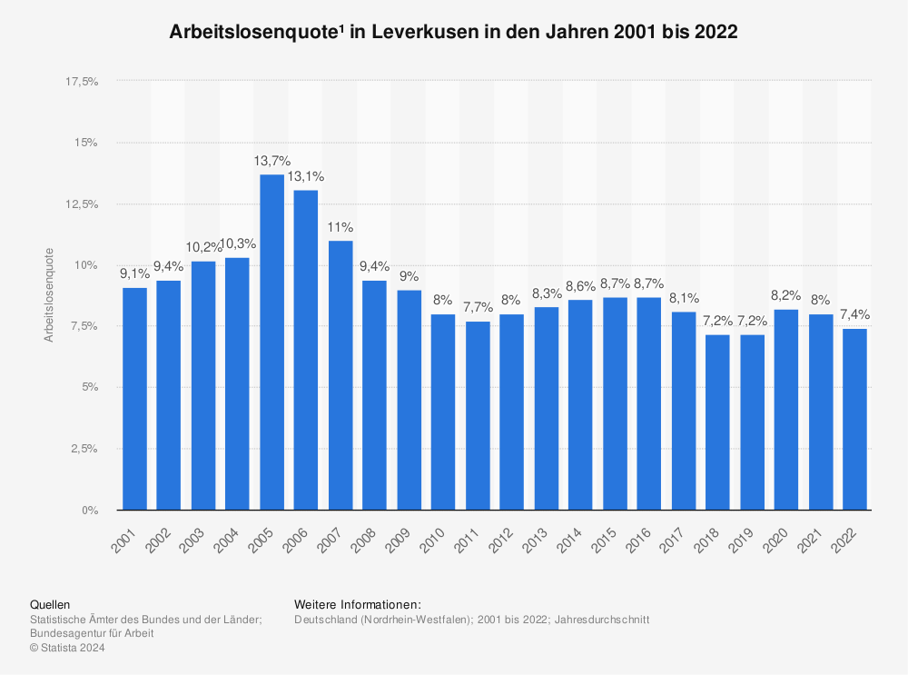 Statistik: Arbeitslosenquote¹ in Leverkusen in den Jahren 2001 bis 2021 | Statista