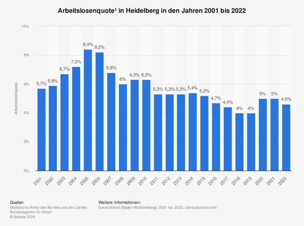 Statistik: Arbeitslosenquote¹ in Heidelberg in den Jahren 2001 bis 2020 | Statista