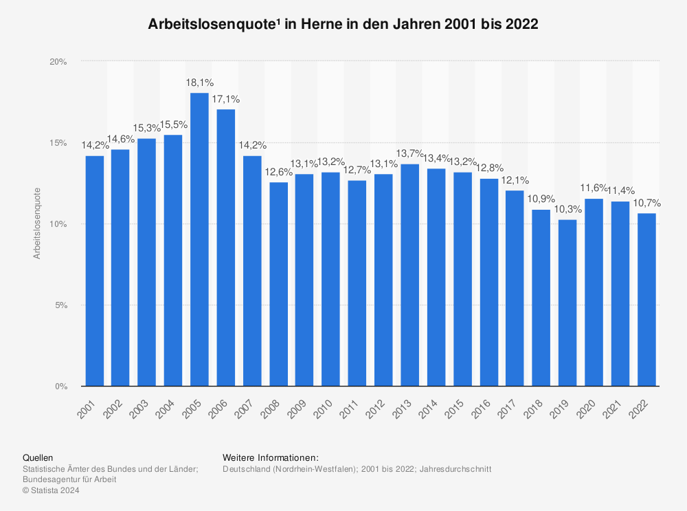 Statistik: Arbeitslosenquote¹ in Herne in den Jahren 2001 bis 2022 | Statista
