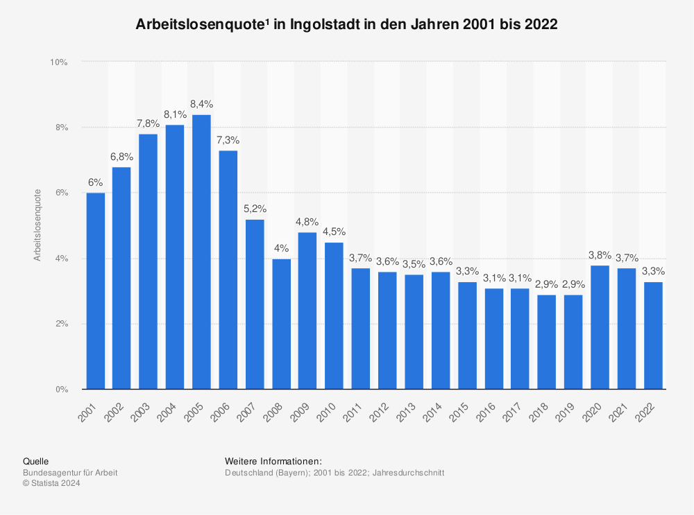 Statistik: Arbeitslosenquote¹ in Ingolstadt in den Jahren 2001 bis 2020 | Statista