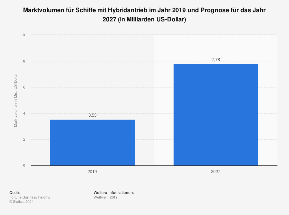 Statistik: Marktvolumen für Schiffe mit Hybridantrieb im Jahr 2019 und Prognose für das Jahr 2027 (in Milliarden US-Dollar) | Statista