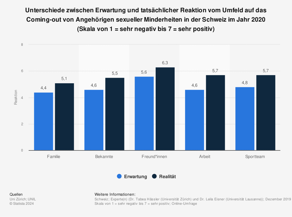Statistik: Unterschiede zwischen Erwartung und tatsächlicher Reaktion vom Umfeld auf das Coming-out von Angehörigen sexueller Minderheiten in der Schweiz im Jahr 2020 (Skala von 1 = sehr negativ bis 7 = sehr positiv) | Statista