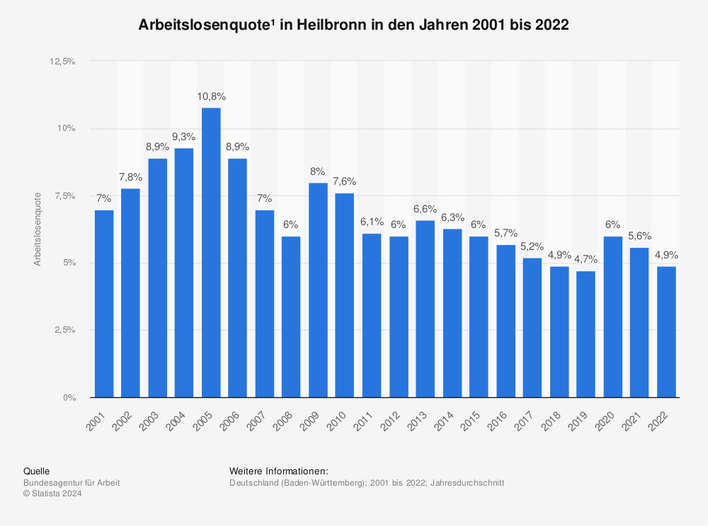 Statistik: Arbeitslosenquote¹ in Heilbronn in den Jahren 2001 bis 2021 | Statista