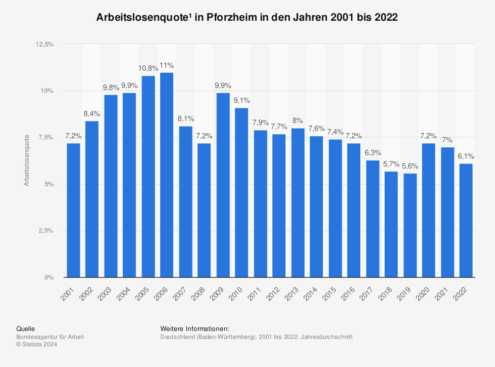 Statistik: Arbeitslosenquote¹ in Pforzheim in den Jahren 2001 bis 2021 | Statista