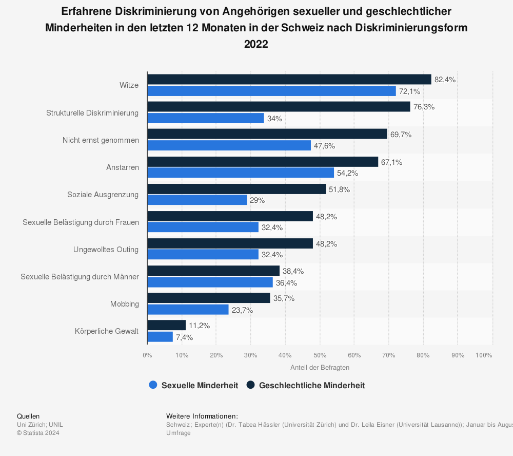 Statistik: Erfahrene Diskriminierung von Angehörigen sexueller und geschlechtlicher Minderheiten in den letzten 12 Monaten in der Schweiz nach Diskriminierungsform 2021 | Statista