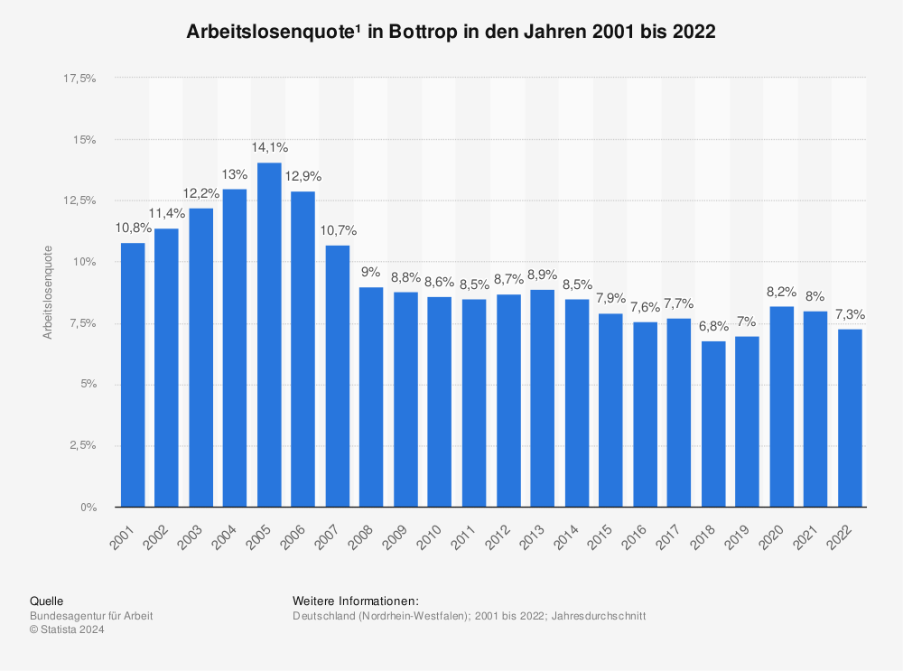 Statistik: Arbeitslosenquote¹ in Bottrop in den Jahren 2001 bis 2021 | Statista