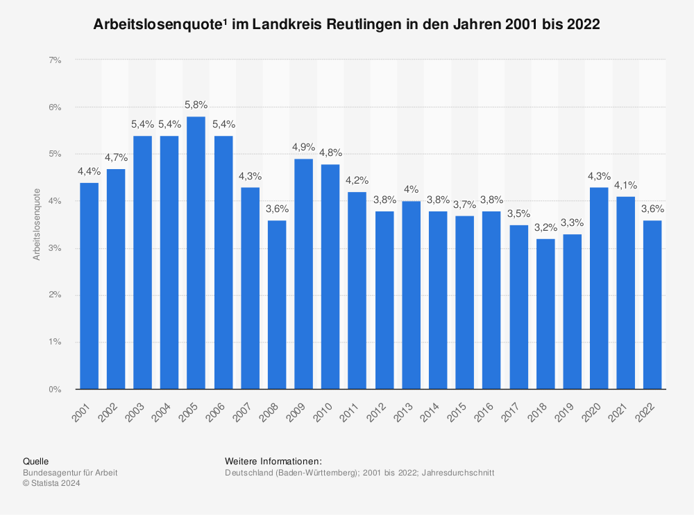 Statistik: Arbeitslosenquote¹ im Landkreis Reutlingen in den Jahren 2001 bis 2021 | Statista