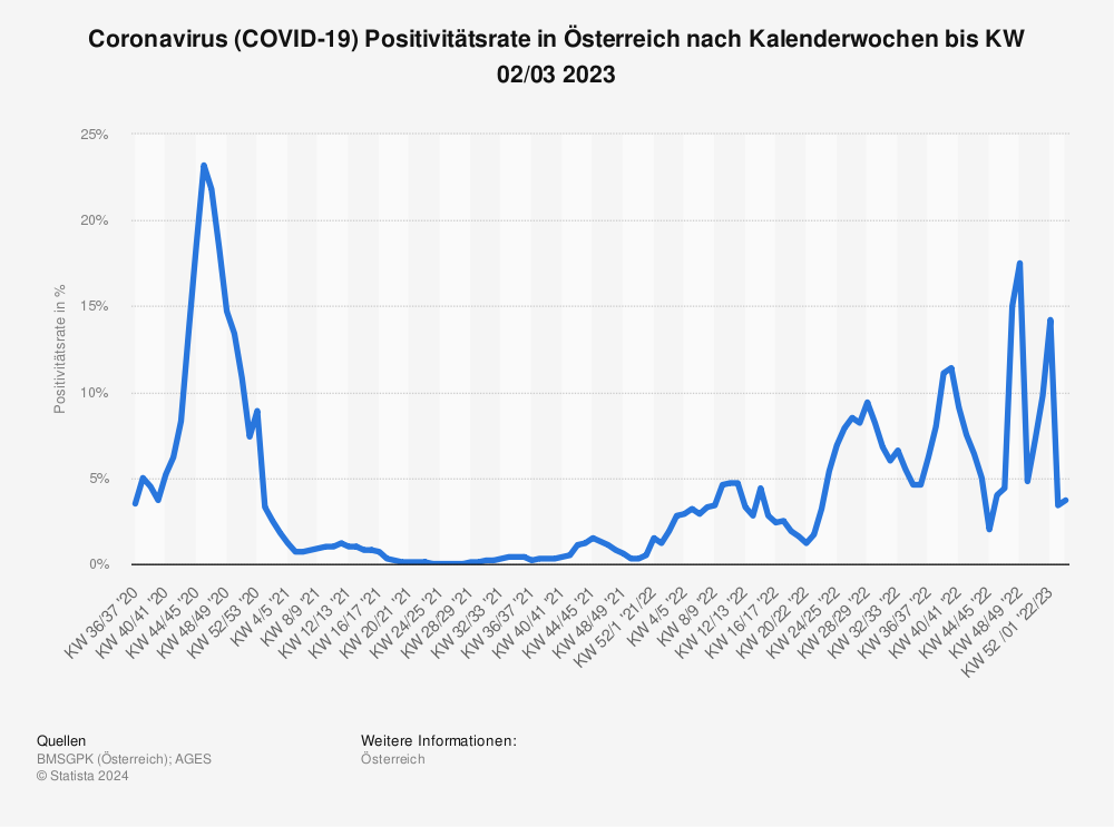 Statistik: Coronavirus (COVID-19) Positivitätsrate in Österreich nach Kalenderwochen bis KW 16/17 2022 | Statista
