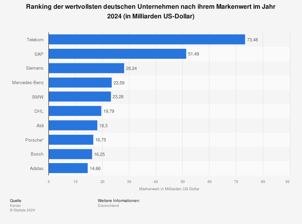 Statistik: Ranking der wertvollsten deutschen Unternehmen nach ihrem Markenwert im Jahr 2021 (in Milliarden Euro) | Statista