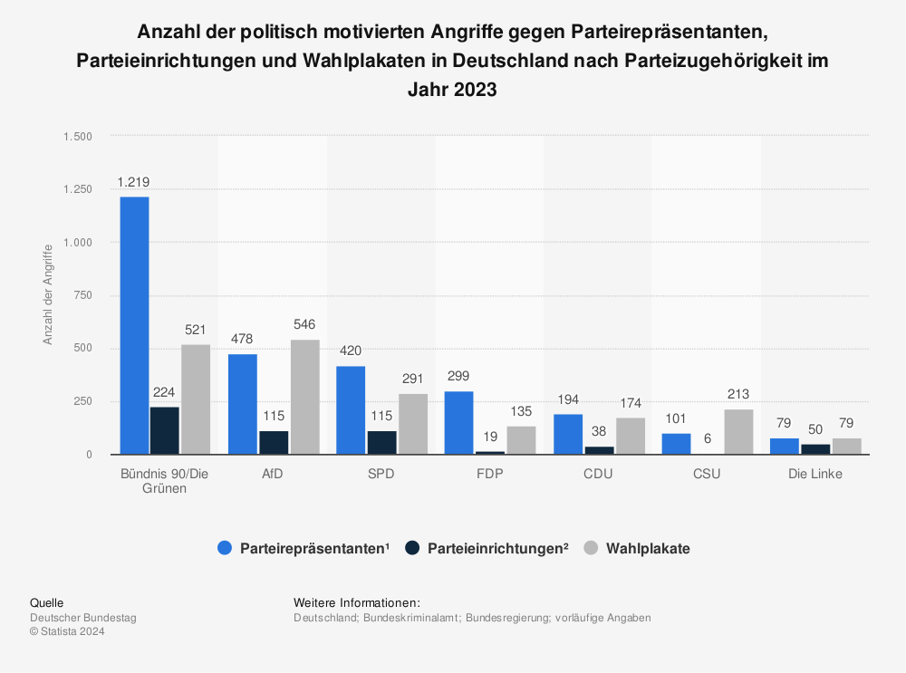 Statistik: Anzahl der politisch motivierten Angriffe gegen Parteirepräsentanten, Parteieinrichtungen und Wahlplakaten in Deutschland nach Parteizugehörigkeit im Jahr 2023 | Statista