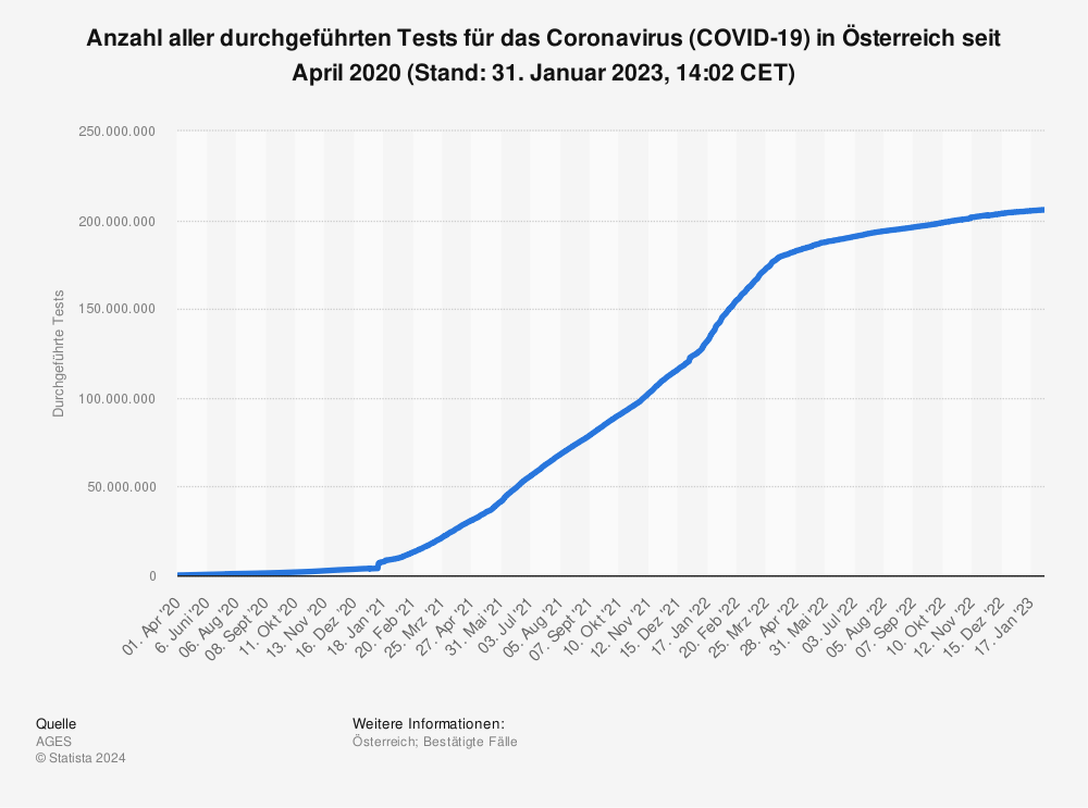 Statistik: Anzahl aller durchgeführten Tests für das Coronavirus (COVID-19) in Österreich seit April 2020 (Stand: 17. Januar 2022, 14:02 CET) | Statista