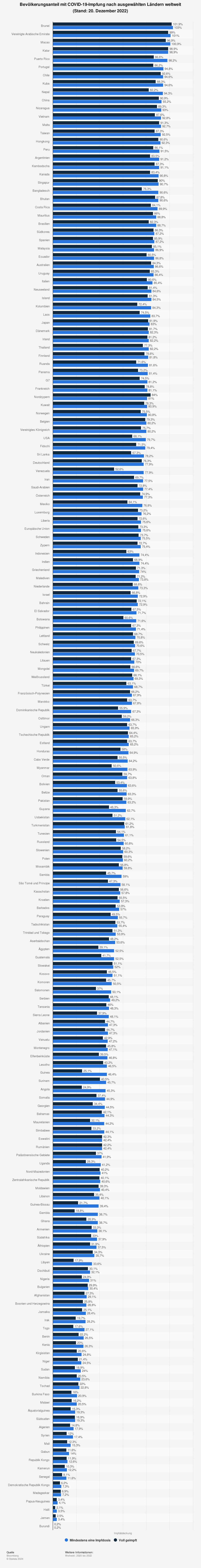 Statistik: Bevölkerungsanteil mit COVID-19-Impfung nach ausgewählten Ländern weltweit (Stand: 27. Januar 2022) | Statista