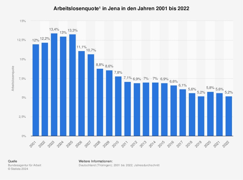 Statistik: Arbeitslosenquote¹ in Jena in den Jahren 2001 bis 2021 | Statista