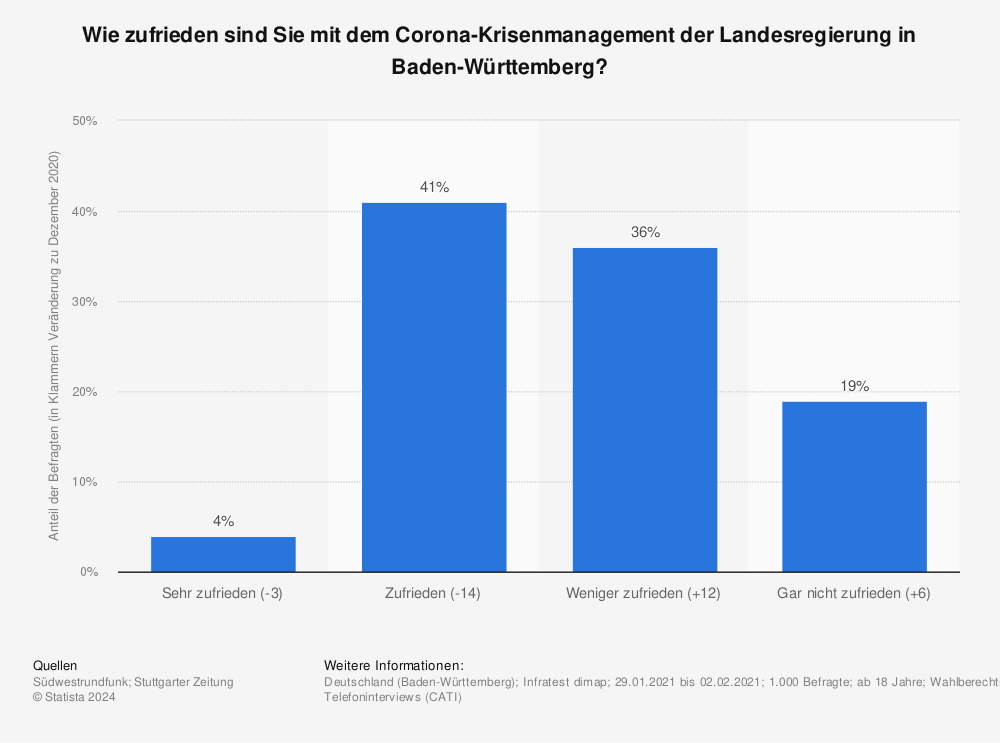 Statistik: Wie zufrieden sind Sie mit dem Corona-Krisenmanagement der Landesregierung in Baden-Württemberg?  | Statista