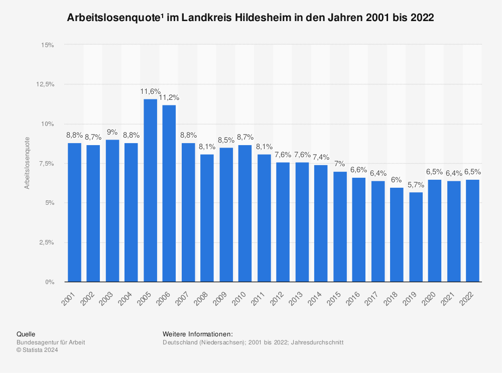 Statistik: Arbeitslosenquote¹ im Landkreis Hildesheim in den Jahren 2001 bis 2021 | Statista
