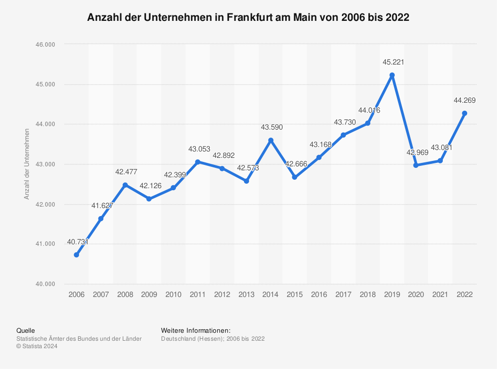 Statistik: Anzahl der Unternehmen in Frankfurt am Main von 2006 bis 2022 | Statista