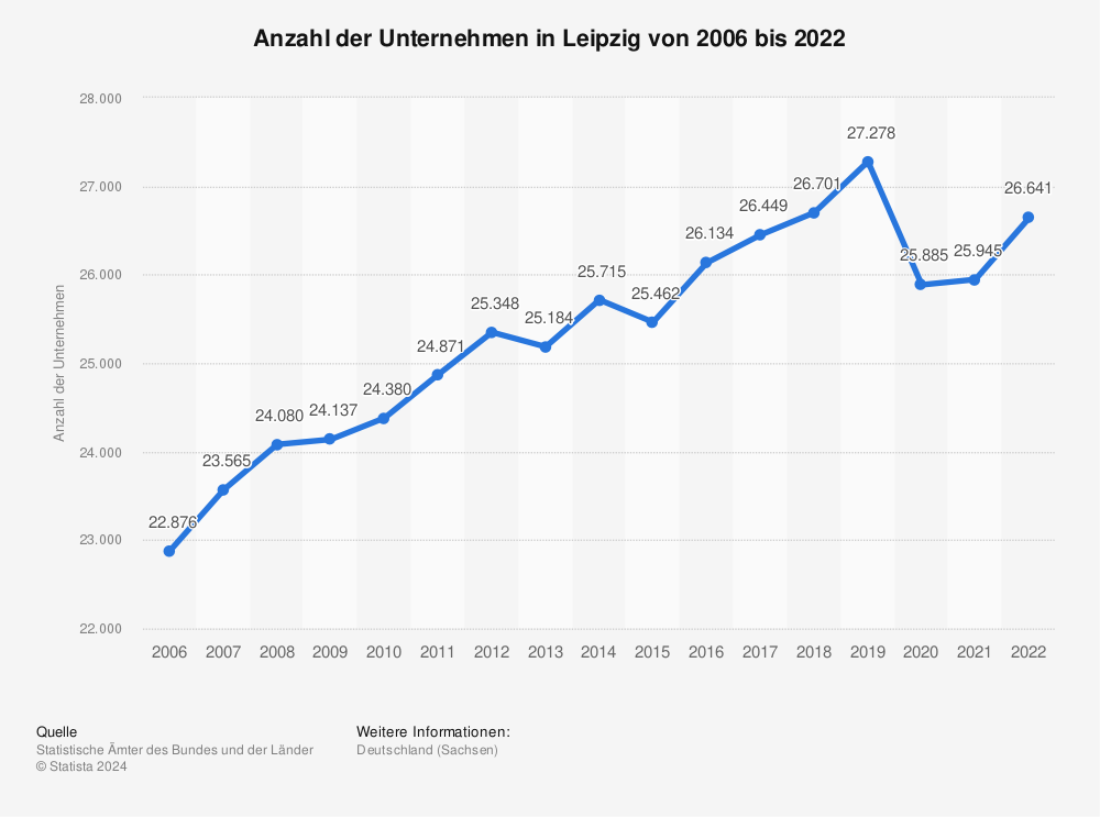 Statistik: Anzahl der Unternehmen in Leipzig von 2006 bis 2021 | Statista
