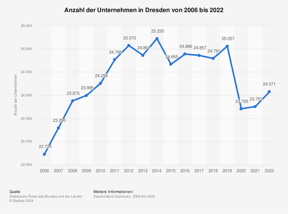 Statistik: Anzahl der Unternehmen in Dresden von 2006 bis 2021 | Statista
