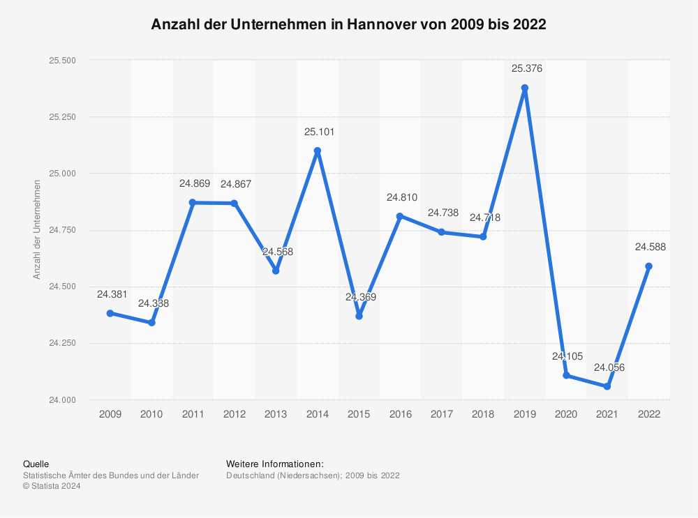 Statistik: Anzahl der Unternehmen in Hannover von 2009 bis 2021 | Statista