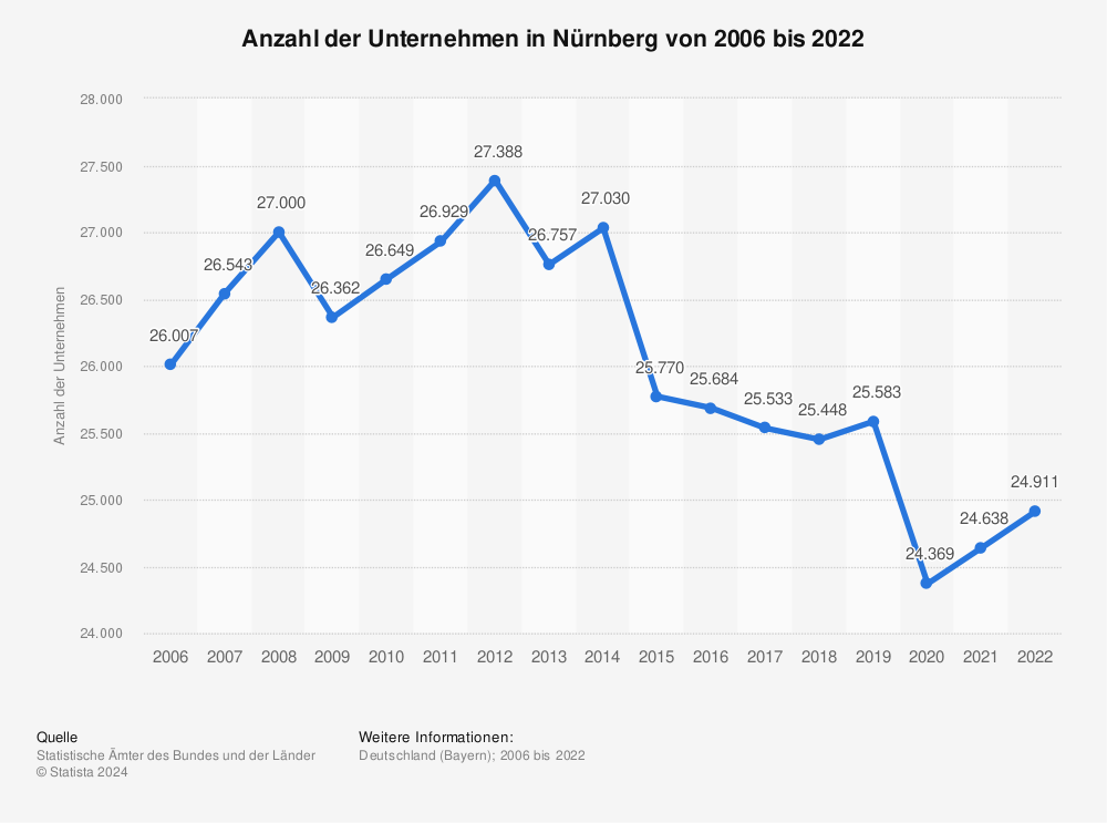 Statistik: Anzahl der Unternehmen in Nürnberg von 2006 bis 2020 | Statista