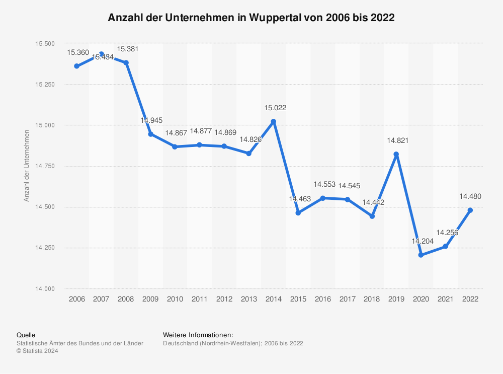 Statistik: Anzahl der Unternehmen in Wuppertal von 2006 bis 2020 | Statista