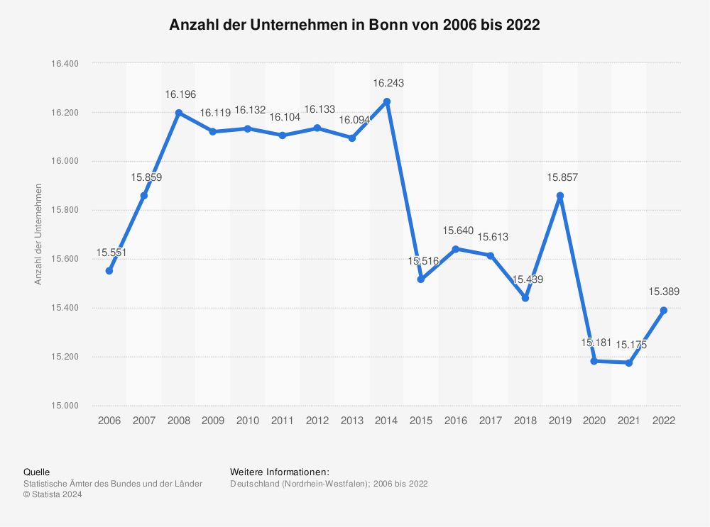 Statistik: Anzahl der Unternehmen in Bonn von 2006 bis 2020 | Statista
