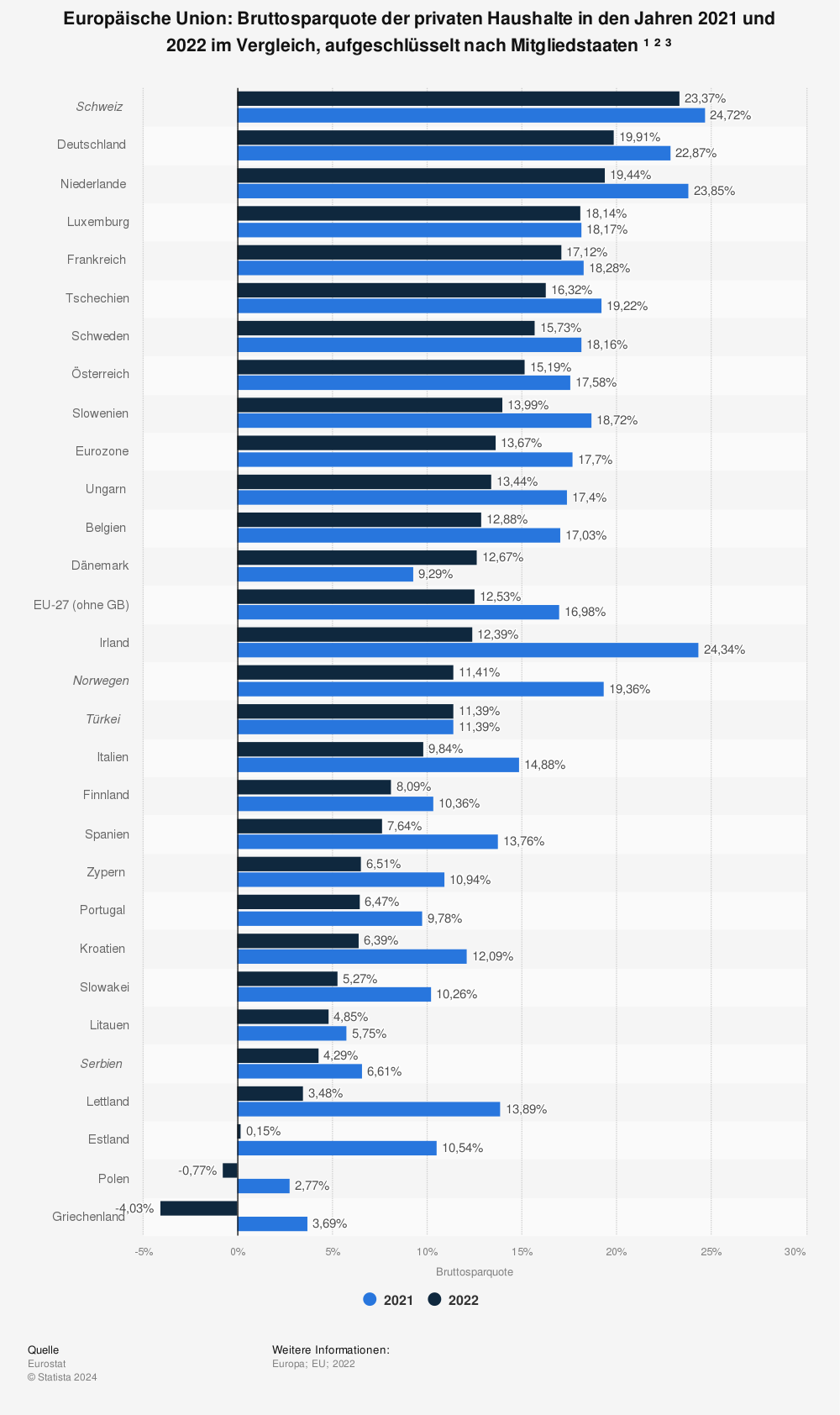 Statistik: Europäische Union: Bruttosparquote der privaten Haushalte in den Jahren 2020 und 2021 im Vergleich, aufgeschlüsselt nach Mitgliedstaaten ¹ ² ³  | Statista