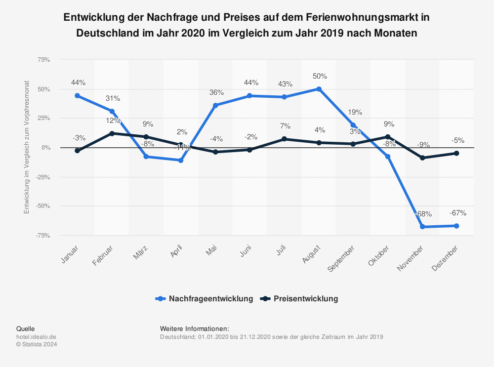 Statistik: Entwicklung der Nachfrage und Preises auf dem Ferienwohnungsmarkt in Deutschland im Jahr 2020 im Vergleich zum Jahr 2019 nach Monaten | Statista