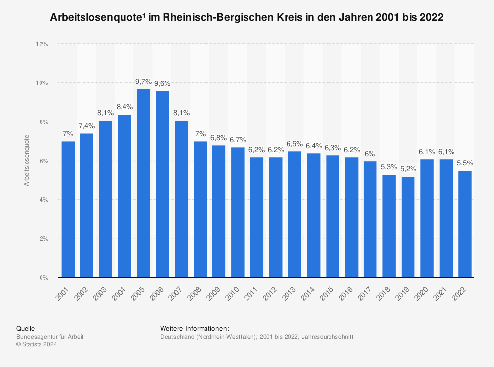 Statistik: Arbeitslosenquote¹ im Rheinisch-Bergischen Kreis in den Jahren 2001 bis 2021 | Statista