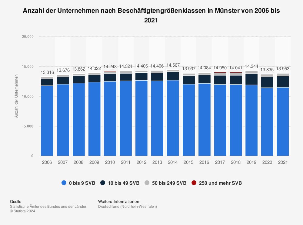 Statistik: Anzahl der Unternehmen nach Beschäftigtengrößenklassen in Münster von 2006 bis 2020 | Statista