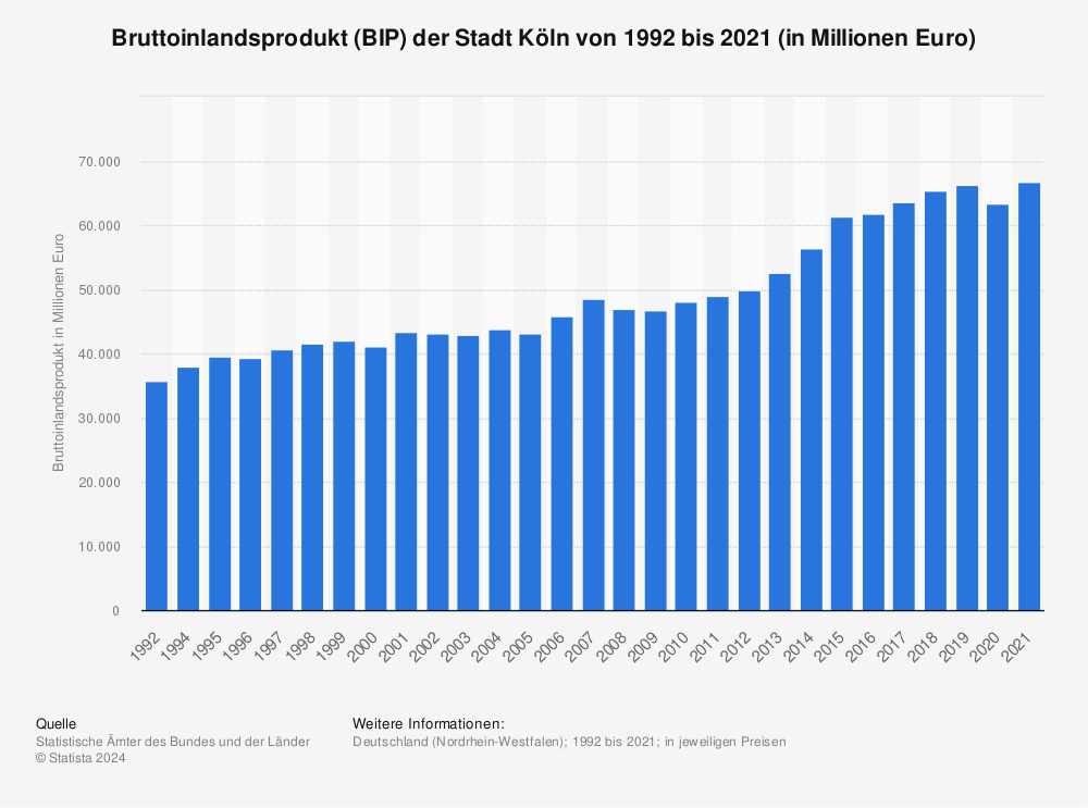 Statistik: Bruttoinlandsprodukt (BIP) der Stadt Köln von 1992 bis 2020 (in Millionen Euro) | Statista
