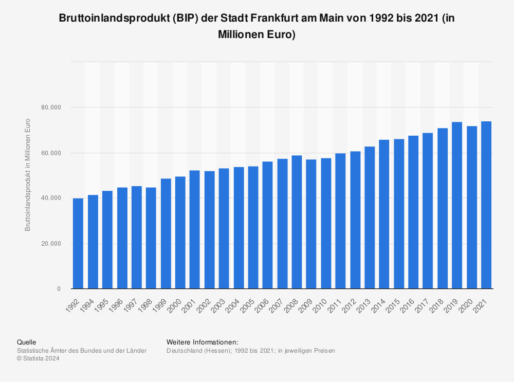 Statistik: Bruttoinlandsprodukt (BIP) der Stadt Frankfurt am Main von 1992 bis 2020 (in Millionen Euro) | Statista