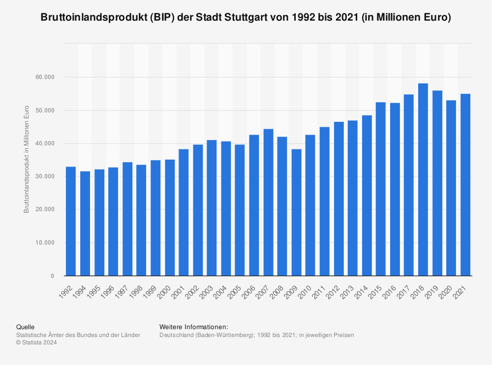 Statistik: Bruttoinlandsprodukt (BIP) der Stadt Stuttgart von 1992 bis 2020 (in Millionen Euro) | Statista