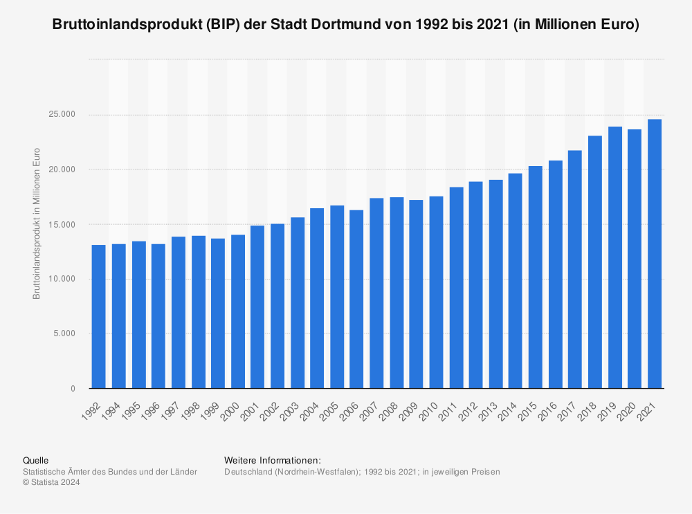 Statistik: Bruttoinlandsprodukt (BIP) der Stadt Dortmund von 1992 bis 2020 (in Millionen Euro) | Statista