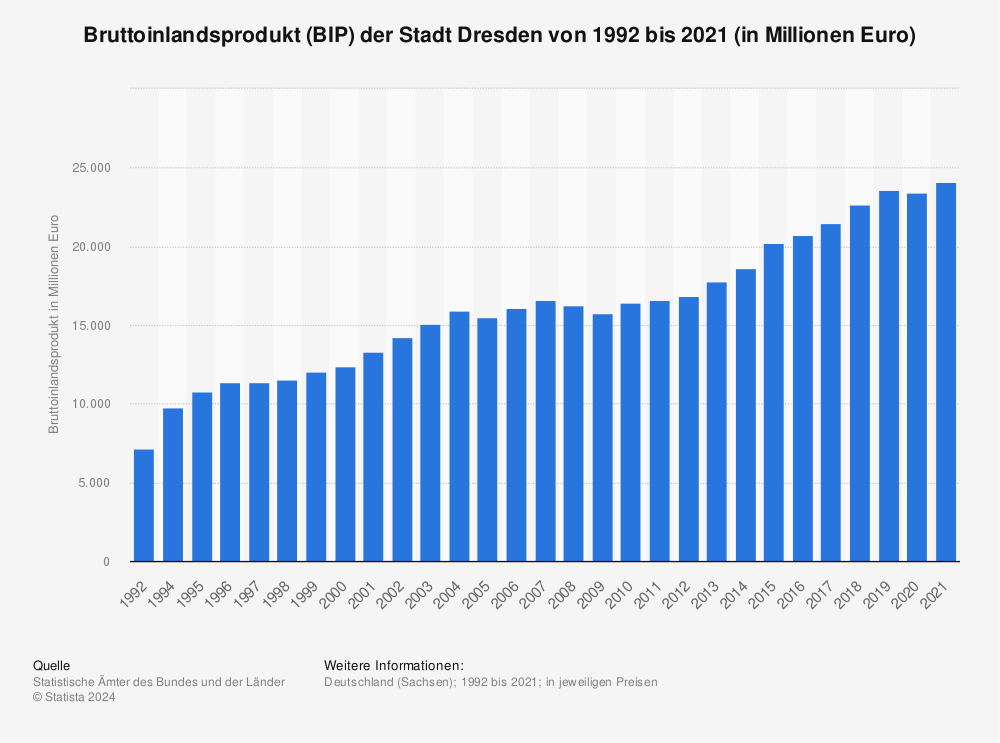 Statistik: Bruttoinlandsprodukt (BIP) der Stadt Dresden von 1992 bis 2021 (in Millionen Euro) | Statista