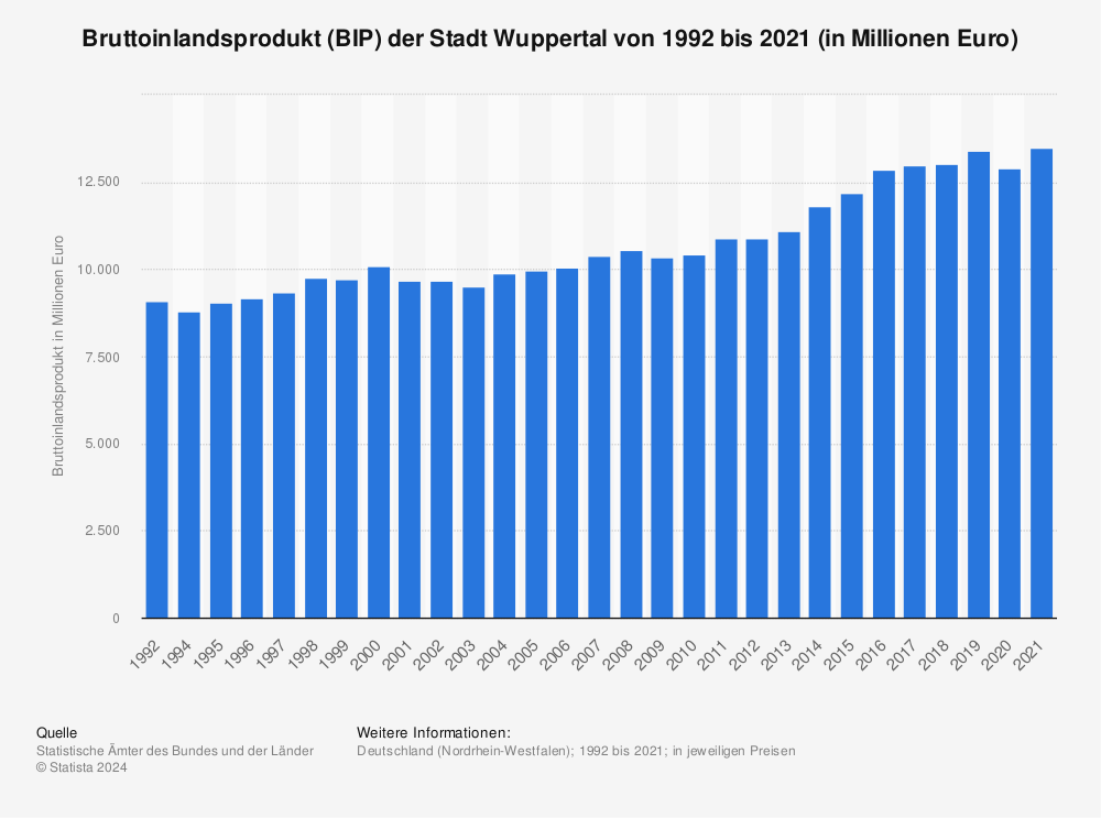 Statistik: Bruttoinlandsprodukt (BIP) der Stadt Wuppertal von 1992 bis 2019 (in Millionen Euro) | Statista