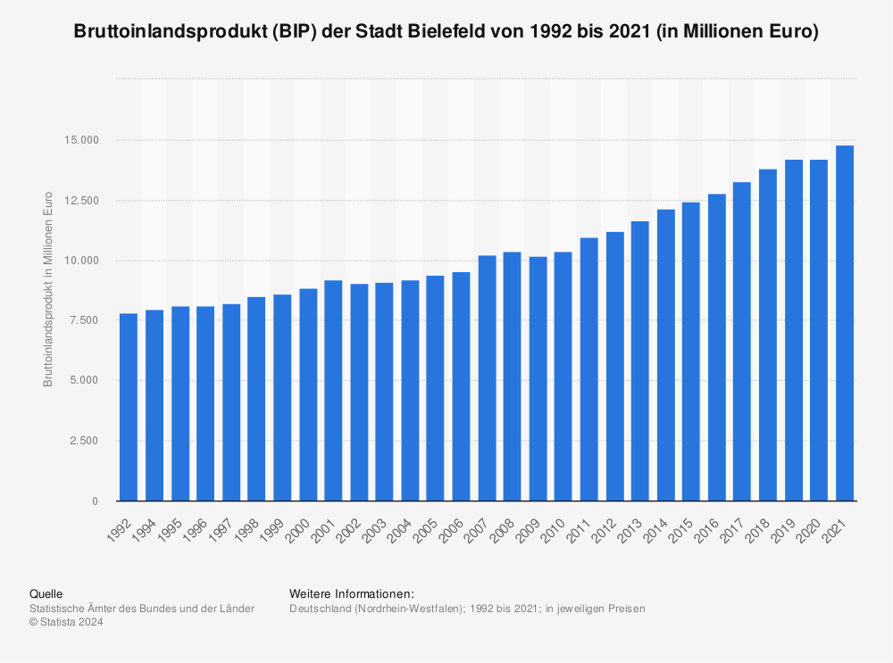 Statistik: Bruttoinlandsprodukt (BIP) der Stadt Bielefeld von 1992 bis 2020 (in Millionen Euro) | Statista
