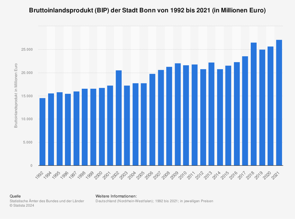 Statistik: Bruttoinlandsprodukt (BIP) der Stadt Bonn von 1992 bis 2019 (in Millionen Euro) | Statista