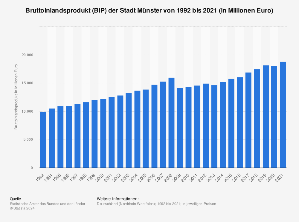 Statistik: Bruttoinlandsprodukt (BIP) der Stadt Münster von 1992 bis 2019 (in Millionen Euro) | Statista