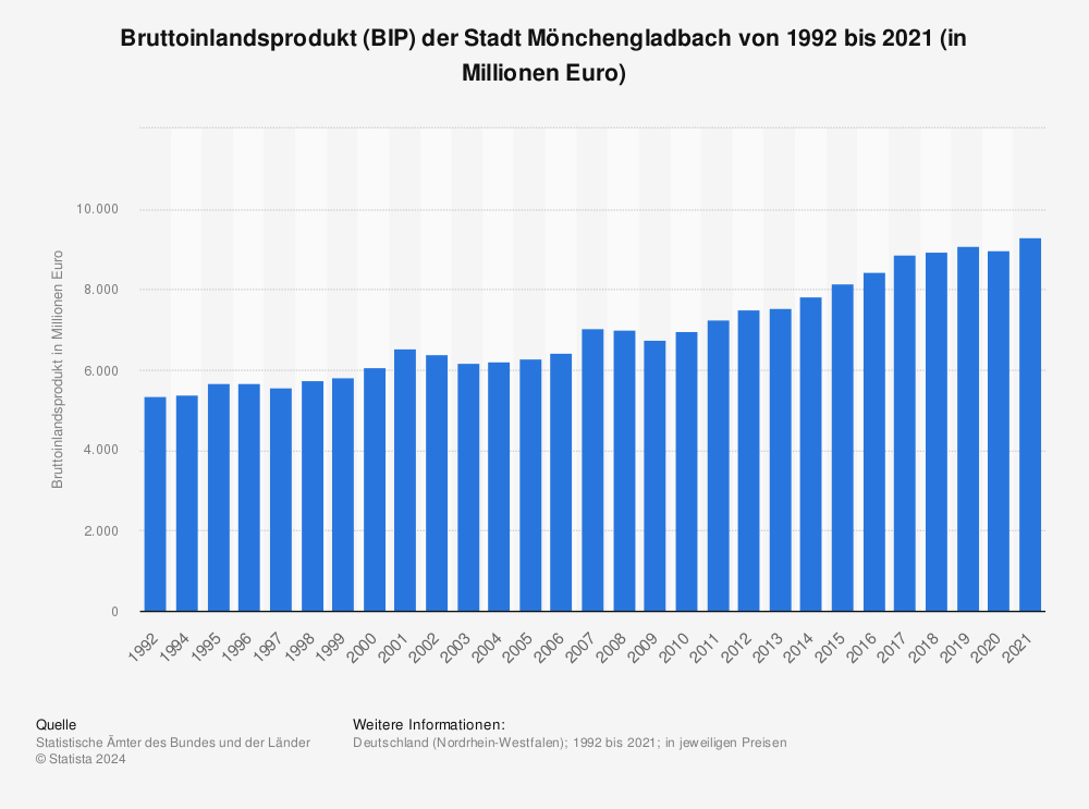 Statistik: Bruttoinlandsprodukt (BIP) der Stadt Mönchengladbach von 1992 bis 2020 (in Millionen Euro) | Statista