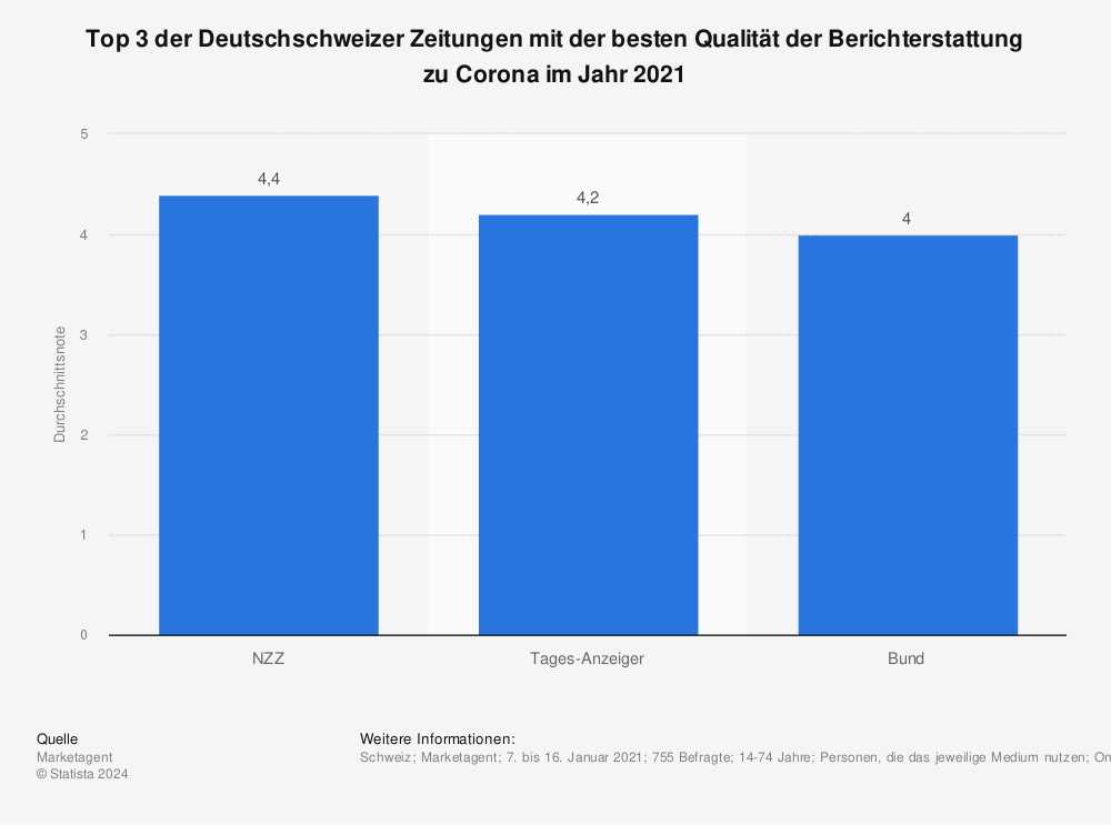 Statistik: Top 3 der Deutschschweizer Zeitungen mit der besten Qualität der Berichterstattung zu Corona im Jahr 2021 | Statista